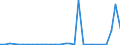 Flow: Exports / Measure: Values / Partner Country: World / Reporting Country: Latvia