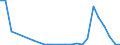 Flow: Exports / Measure: Values / Partner Country: World / Reporting Country: Lithuania