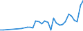 Flow: Exports / Measure: Values / Partner Country: World / Reporting Country: Poland