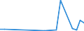 Flow: Exports / Measure: Values / Partner Country: World / Reporting Country: Slovakia