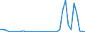 Flow: Exports / Measure: Values / Partner Country: World / Reporting Country: Turkey