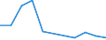 Flow: Exports / Measure: Values / Partner Country: World / Reporting Country: Chile