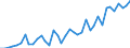 Flow: Exports / Measure: Values / Partner Country: World / Reporting Country: Denmark