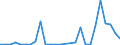 Flow: Exports / Measure: Values / Partner Country: World / Reporting Country: Estonia