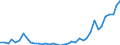 Flow: Exports / Measure: Values / Partner Country: World / Reporting Country: Netherlands