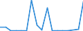 Flow: Exports / Measure: Values / Partner Country: World / Reporting Country: Poland