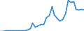 Handelsstrom: Exporte / Maßeinheit: Werte / Partnerland: World / Meldeland: Sweden