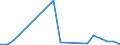 Flow: Exports / Measure: Values / Partner Country: World / Reporting Country: Turkey