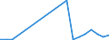 Flow: Exports / Measure: Values / Partner Country: World / Reporting Country: Estonia