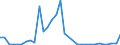 Flow: Exports / Measure: Values / Partner Country: World / Reporting Country: Finland