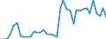 Flow: Exports / Measure: Values / Partner Country: World / Reporting Country: Germany