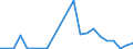 Handelsstrom: Exporte / Maßeinheit: Werte / Partnerland: World / Meldeland: Latvia