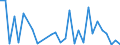 Flow: Exports / Measure: Values / Partner Country: World / Reporting Country: Lithuania