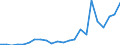 Flow: Exports / Measure: Values / Partner Country: World / Reporting Country: Luxembourg