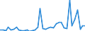 Flow: Exports / Measure: Values / Partner Country: World / Reporting Country: Portugal