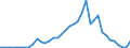 Flow: Exports / Measure: Values / Partner Country: World / Reporting Country: Spain