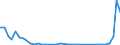 Flow: Exports / Measure: Values / Partner Country: Netherlands / Reporting Country: Iceland