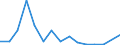 Flow: Exports / Measure: Values / Partner Country: Netherlands / Reporting Country: Poland