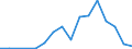 Handelsstrom: Exporte / Maßeinheit: Werte / Partnerland: Netherlands / Meldeland: Spain