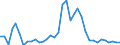 Flow: Exports / Measure: Values / Partner Country: Denmark / Reporting Country: Sweden