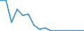 Flow: Exports / Measure: Values / Partner Country: World / Reporting Country: Chile