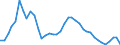 Flow: Exports / Measure: Values / Partner Country: World / Reporting Country: Denmark