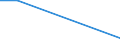 Flow: Exports / Measure: Values / Partner Country: World / Reporting Country: Estonia