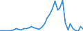 Flow: Exports / Measure: Values / Partner Country: World / Reporting Country: Iceland