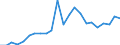 Flow: Exports / Measure: Values / Partner Country: World / Reporting Country: Luxembourg