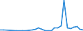 Flow: Exports / Measure: Values / Partner Country: World / Reporting Country: Slovenia