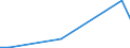 Flow: Exports / Measure: Values / Partner Country: USA incl. Puerto Rico / Reporting Country: Iceland