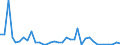 Flow: Exports / Measure: Values / Partner Country: World / Reporting Country: Australia