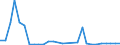 Flow: Exports / Measure: Values / Partner Country: World / Reporting Country: Estonia