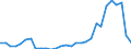 Flow: Exports / Measure: Values / Partner Country: World / Reporting Country: Latvia