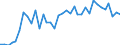 Flow: Exports / Measure: Values / Partner Country: World / Reporting Country: New Zealand