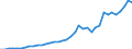 Flow: Exports / Measure: Values / Partner Country: World / Reporting Country: Spain