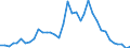 Flow: Exports / Measure: Values / Partner Country: World / Reporting Country: Sweden