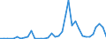 Handelsstrom: Exporte / Maßeinheit: Werte / Partnerland: World / Meldeland: Australia