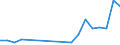 Flow: Exports / Measure: Values / Partner Country: World / Reporting Country: Austria