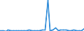 Flow: Exports / Measure: Values / Partner Country: World / Reporting Country: Germany