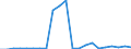 Flow: Exports / Measure: Values / Partner Country: World / Reporting Country: Luxembourg