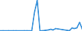 Flow: Exports / Measure: Values / Partner Country: World / Reporting Country: Sweden