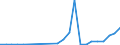 Flow: Exports / Measure: Values / Partner Country: World / Reporting Country: Czech Rep.