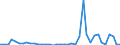 Flow: Exports / Measure: Values / Partner Country: World / Reporting Country: Denmark