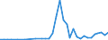 Flow: Exports / Measure: Values / Partner Country: World / Reporting Country: Germany