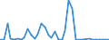 Handelsstrom: Exporte / Maßeinheit: Werte / Partnerland: World / Meldeland: Greece