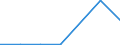 Flow: Exports / Measure: Values / Partner Country: World / Reporting Country: Hungary