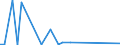 Flow: Exports / Measure: Values / Partner Country: World / Reporting Country: Iceland