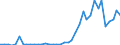 Handelsstrom: Exporte / Maßeinheit: Werte / Partnerland: World / Meldeland: Netherlands