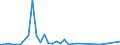 Flow: Exports / Measure: Values / Partner Country: World / Reporting Country: Sweden